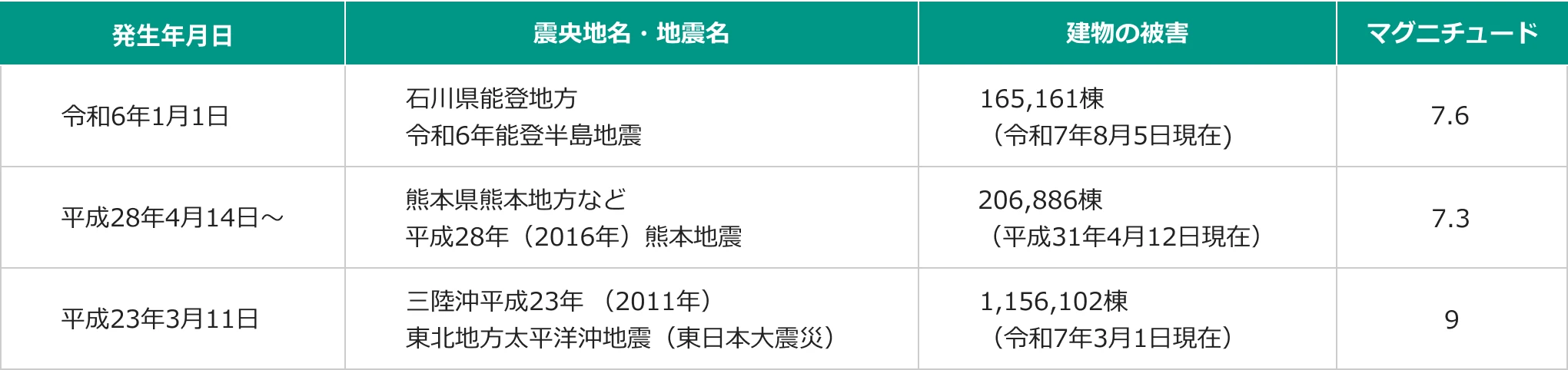 令和6年1月1日発生、石川県能登地方令和6年能登半島地震の建物被害は令和7年8月5日現在で165,161棟、マグニチュードは7.6です。平成28年4月14日～発生、熊本県熊本地方など平成28年（2016年）熊本地震の建物被害は平成31年4月12日現在で206,886棟、マグニチュードは7.3です。平成23年3月11日発生、三陸沖平成23年（2011年）東北地方太平洋沖地震（東日本大震災）の建物被害は令和7年3月1日現在で1,156,102棟、マグニチュードは9です。