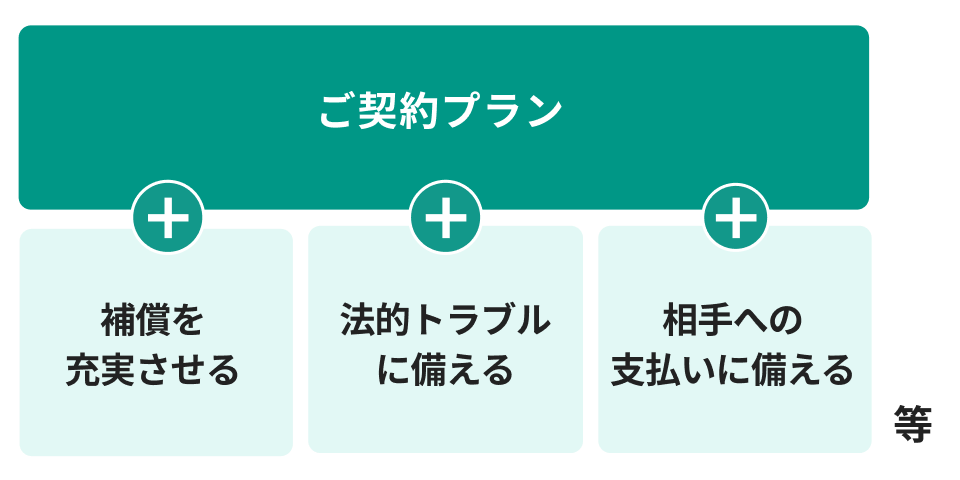ご契約プランに特約をセットすることで、補償を充実させたり、法的トラブルや相手への支払いに備えたりすることができます。