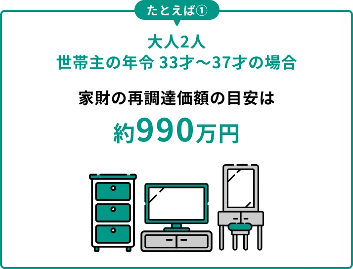 たとえば、大人2人、世帯主の年令が33才～37才の場合、家財の再調達価額の目安は約990万円。