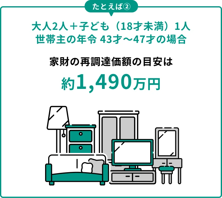 たとえば、大人2人＋子ども（18才未満）1人、世帯主の年令が43才～47才の場合、家財の再調達価額の目安は約1,490万円。