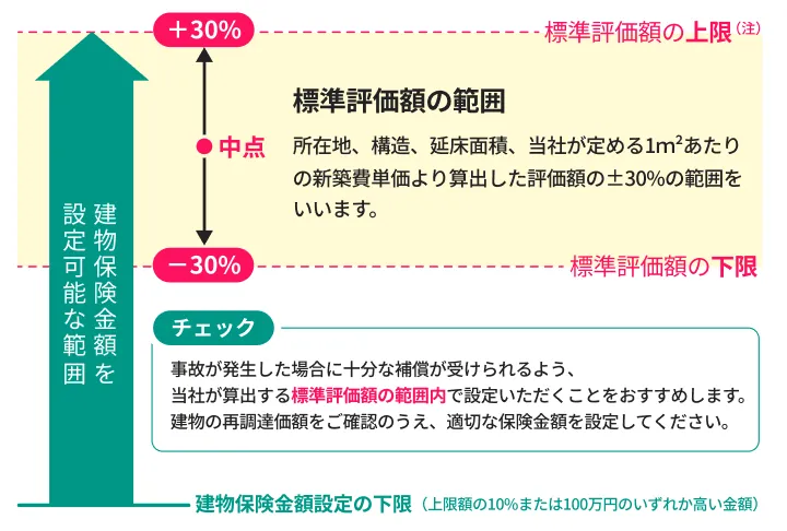 標準評価額の範囲は、所在地、構造、延床面積、当社が定める1㎡あたりの新築費単価より算出した評価額の±30%の範囲をいいます。事故が発生した場合に十分な補償が受けられるよう、当社が算出する標準評価額の範囲内で設定いただくことをおすすめします。建物の再調達価額をご確認のうえ、適切な保険金額を設定してください。