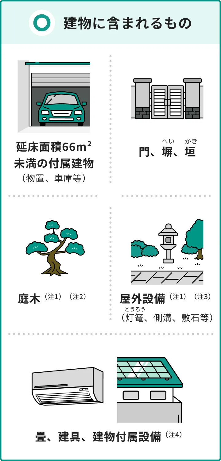 建物に含まれるものは、延床面積66㎡未満の付属建物（物置・車庫等）、門・塀・垣、庭木（注1）（注2）、屋外設備（注1）（注3）（灯篭・側溝・敷石等）、畳・建具・建物付属設備（注4）があります。