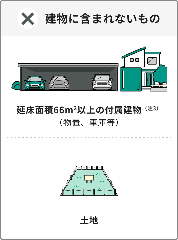 建物に含まれないものは、延床面積66㎡以上の付属建物（注3）（物置・車庫等）、土地があります。