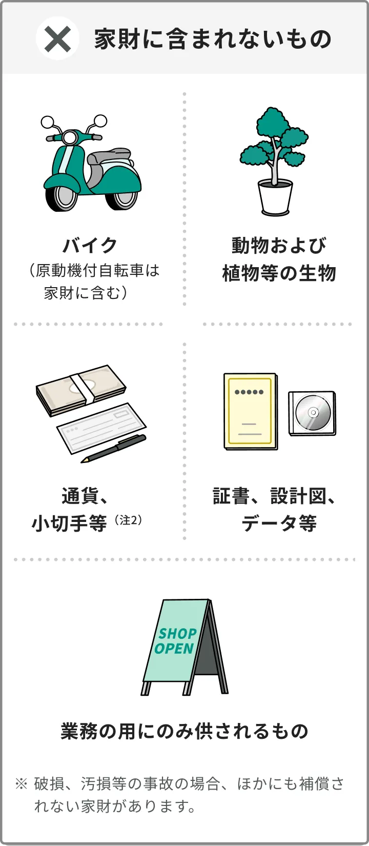 家財に含まれないものは、バイク（原動機付自転車は家財に含む）、動物および植物等の生物、通貨・小切手等（注2）、証書・設計図・データ等、業務の用にのみ供されるものがあります。なお、破損、汚損等の事故の場合、ほかにも補償されない家財があります。