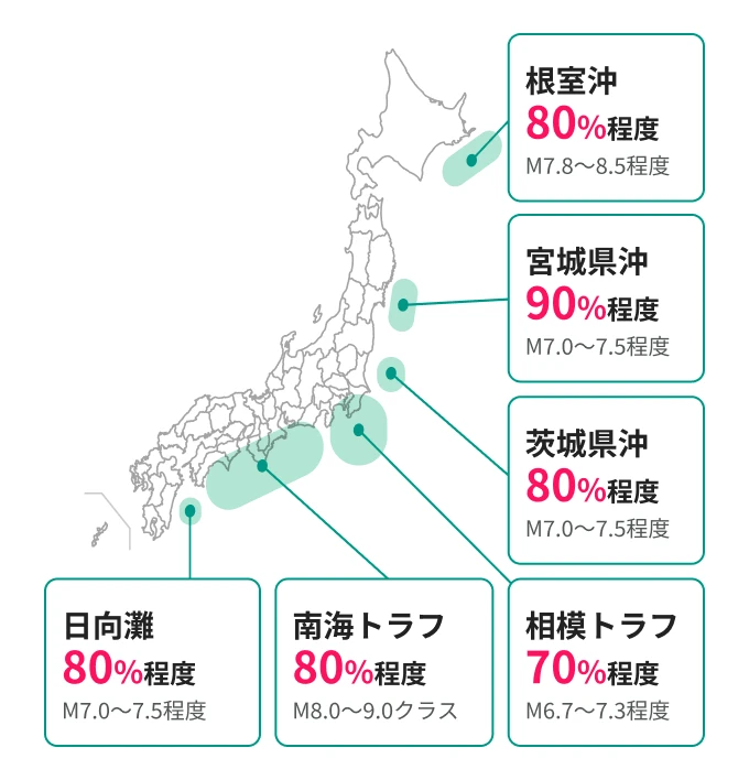 根室沖はマグニチュード7.8～8.5程度で80%程度です。宮城県沖はマグニチュード7.0〜7.5程度で90%程度です。茨城県沖はマグニチュード7.0〜7.5程度で80%程度です。相模トラフはマグニチュード6.7〜7.3程度で70%程度です。南海トラフはマグニチュード8.0〜9.0クラスで80%程度です。日向灘はマグニチュード7.0〜7.5程度で80%程度です。