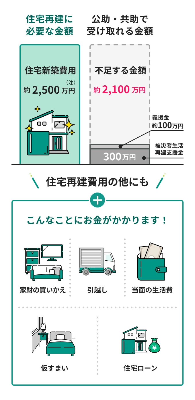 住宅再建には、住宅新築費用だけでも約2,500万円（注）必要です。義援金約100万円、被災者生活再建支援金300万円など、公助・共助で受け取れる金額を含めても、約2,100万円不足します。さらに住宅再建費用の他にも、家財の買いかえ、引越し、当面の生活費、仮すまい、住宅ローンにもお金がかかります。