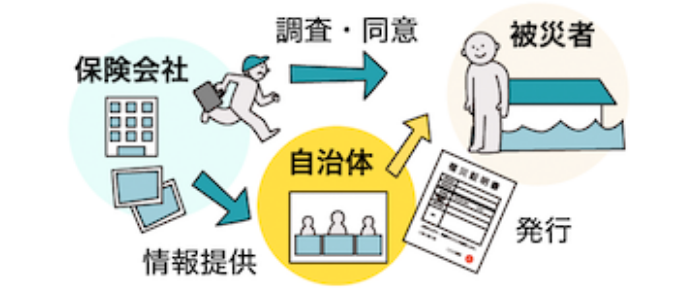 罹災証明書の発行支援サービス