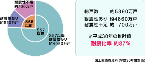 平成25年の推計値 耐震化率 約82％ 国土交通省資料による（平成25年推計値）