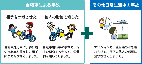 自転車による事故 相手をケガさせた 自転車走行中に、歩行者や自転車と衝突し、相手にケガをさせてしまった。 他人の財物を壊した 自転車走行中の事故で、相手の所有するものや、公共物を壊してしまった。 + その他日常生活中の事故 マンションで、風呂場の水を溢れさせて、階下の他人の部屋に浸水させてしまった。