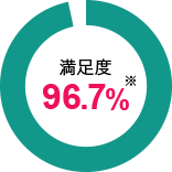 満足度 96.7%※