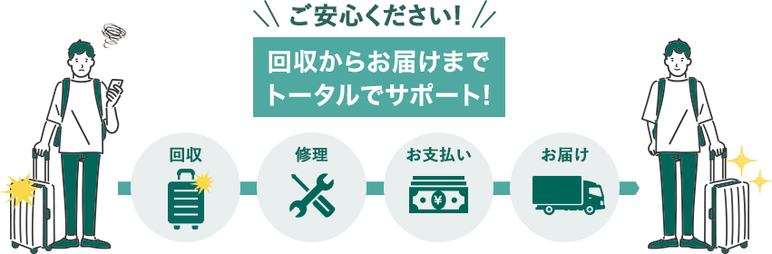 ご安心ください！ 回収からお届けまでトータルでサポート！ 回収 修理 お支払い お届け