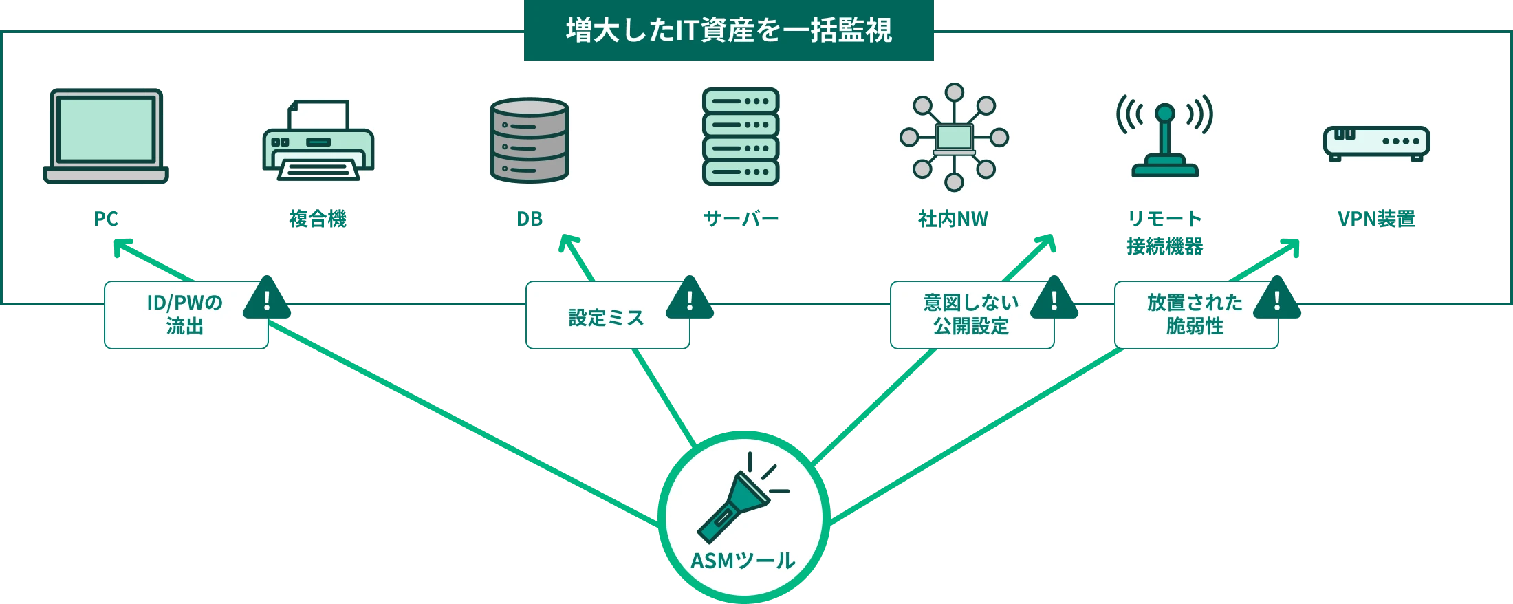増大したIT資産を一括監視　PC・複合機・DB・サーバー・社内NW・リモート接続機器・VPN装置のID/PWに対して流出、設定ミス、意図しない公開設定、放置された脆弱性をASMツールで一括監視