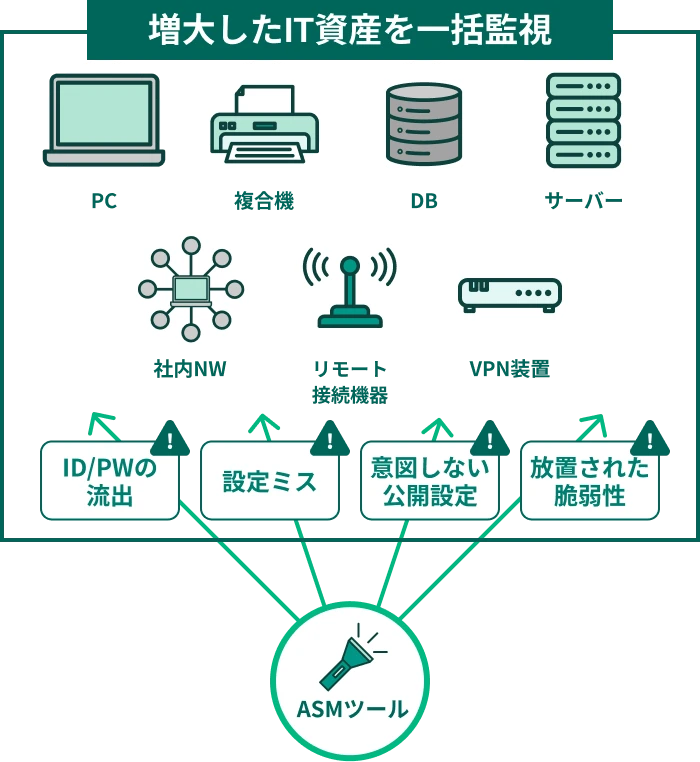 増大したIT資産を一括監視　PC・複合機・DB・サーバー・社内NW・リモート接続機器・VPN装置のID/PWに対して流出、設定ミス、意図しない公開設定、放置された脆弱性をASMツールで一括監視