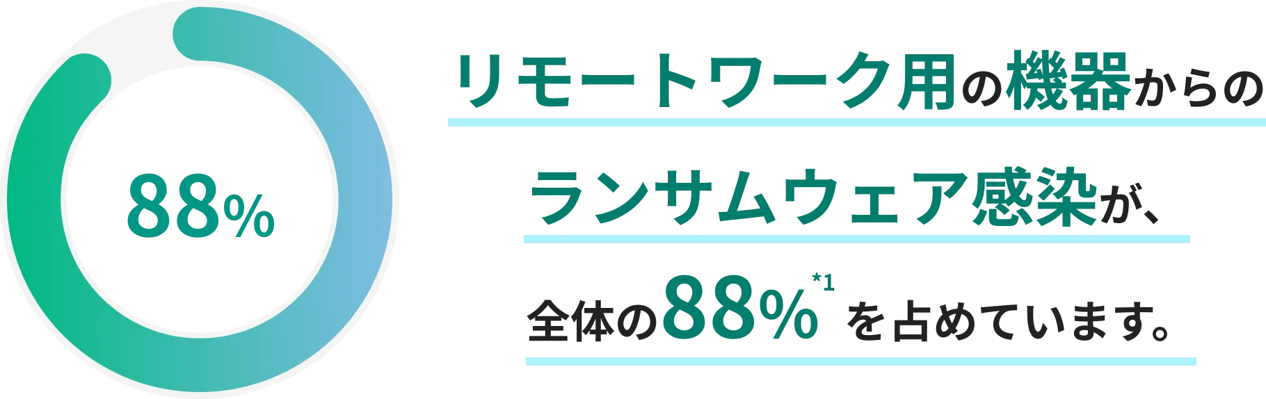 リモートワーク用の機器からのランサムウェア感染が、全体の88%(*1)を占めています。