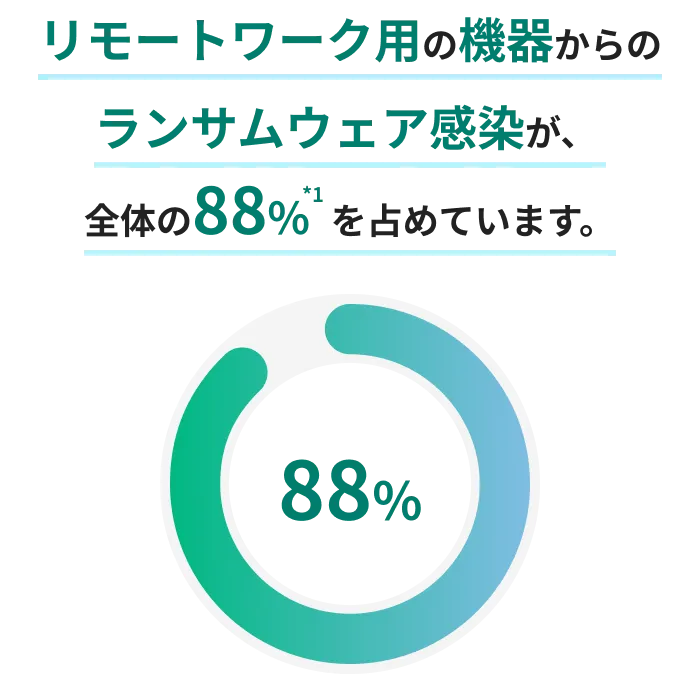 リモートワーク用の機器からのランサムウェア感染が、全体の88%(*1)を占めています。