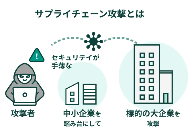 サプライチェーン攻撃とは攻撃者がセキュリティが手薄な中小企業を踏み台にして標的の大企業を攻撃