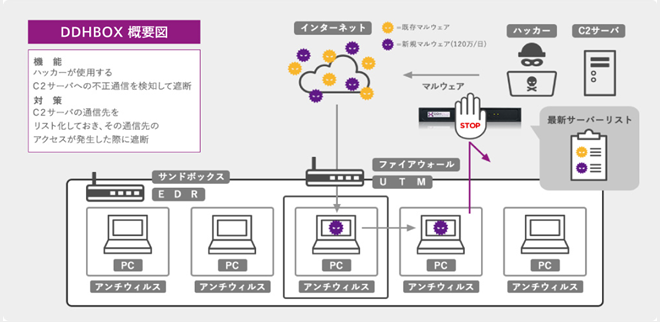 DDHBOX 概要図 [機能]:ハッカーが使用する、C2サーバへの不正通信を検知して遮断 [対策]:C2サーバの通信先を、リスト化しておき、その通信先のアクセスが発生した際に遮断