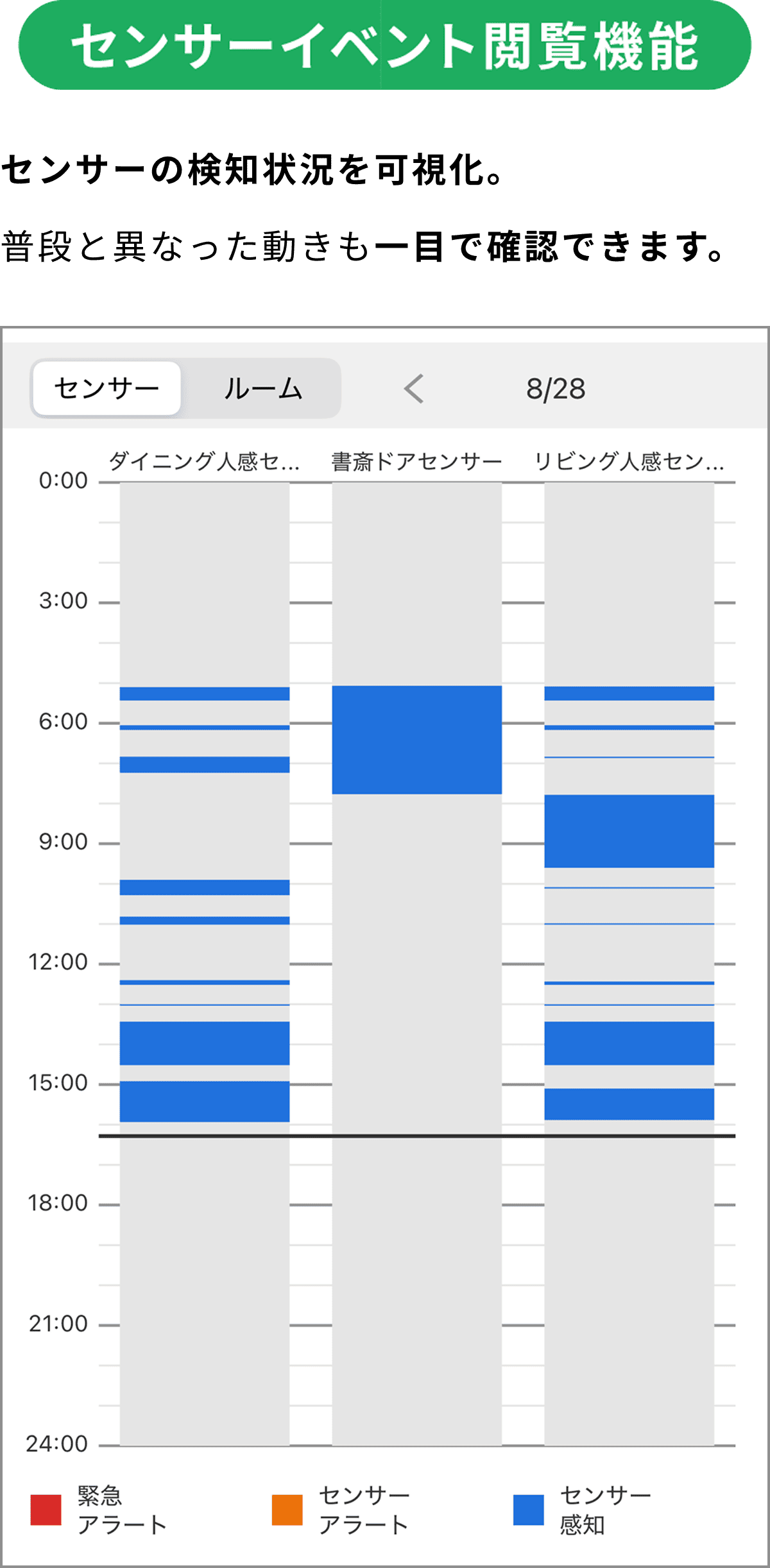 センサーイベント閲覧機能 センサーの検知状況を可視化。普段と異なった動きも一目で確認できる。