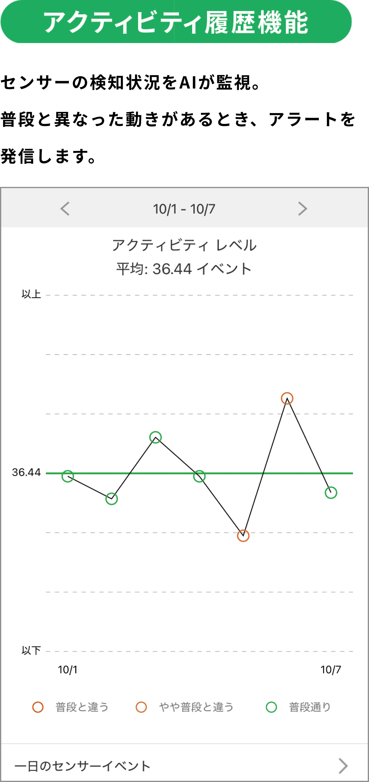 アクティビティ機能 センサーの検知状況をAIが監視。普段と異なった動きがあるとき、アラートを発信します。