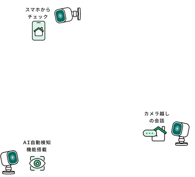 スマホからチェック カメラ越しの会話 AI自動けんち機能搭載