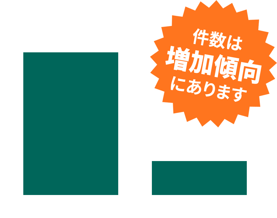 件数は増加傾向にあります　車上荒らし 36950件/年　自動車盗難　5734件/年