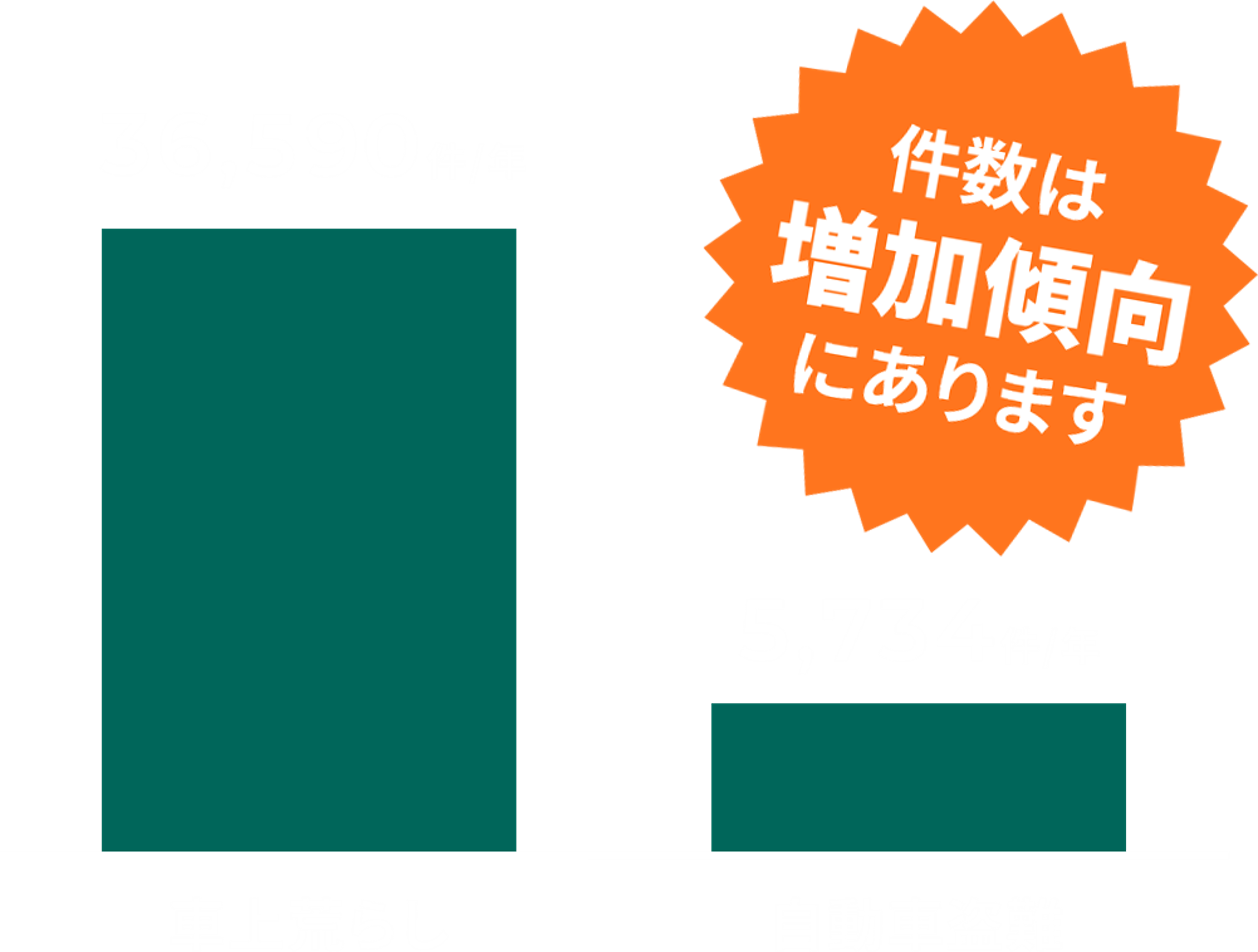 件数は増加傾向にあります　車上荒らし 36950件/年　自動車盗難　5734件/年