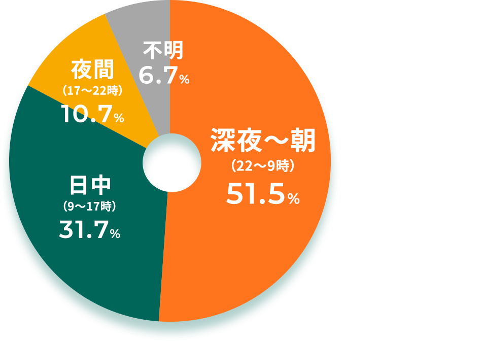 車上荒らし　深夜〜朝(22〜9時)51.5%　日中(9〜17時)31.7%　夜間(17〜22時)10.7%　不明6.7%