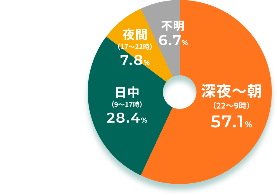 自動車盗難　深夜〜朝(22〜9時)57.1%　日中(9〜17時)28.4%　夜間(17〜22時)7.8%　不明6.7%
