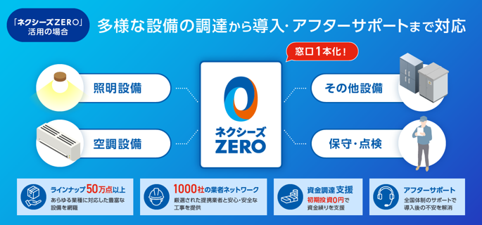ネクシーズZERO活用の場合 初期投資オールゼロ、毎月固定のサービス料負担だけで最新設備の導入を実現！