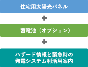 住宅用太陽光パネル+蓄電池（オプション）+ハザード情報と緊急時の発電システム利活用案内