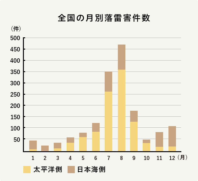 落雷とは 特徴や豆知識と備え 災害対策 知る 楽しむ 三井住友海上 落雷とは 特徴や豆知識と備え 災害対策 知る 楽しむ 三井住友海上