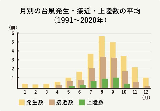 とは 台風 上陸