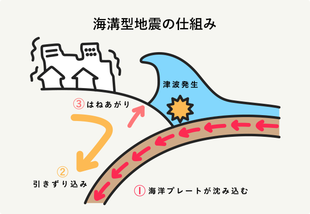 地震 縦 揺れ 横 揺れ