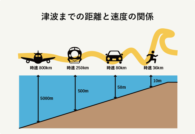地震とは 特徴や豆知識と備え 災害対策 知る 楽しむ 三井住友海上