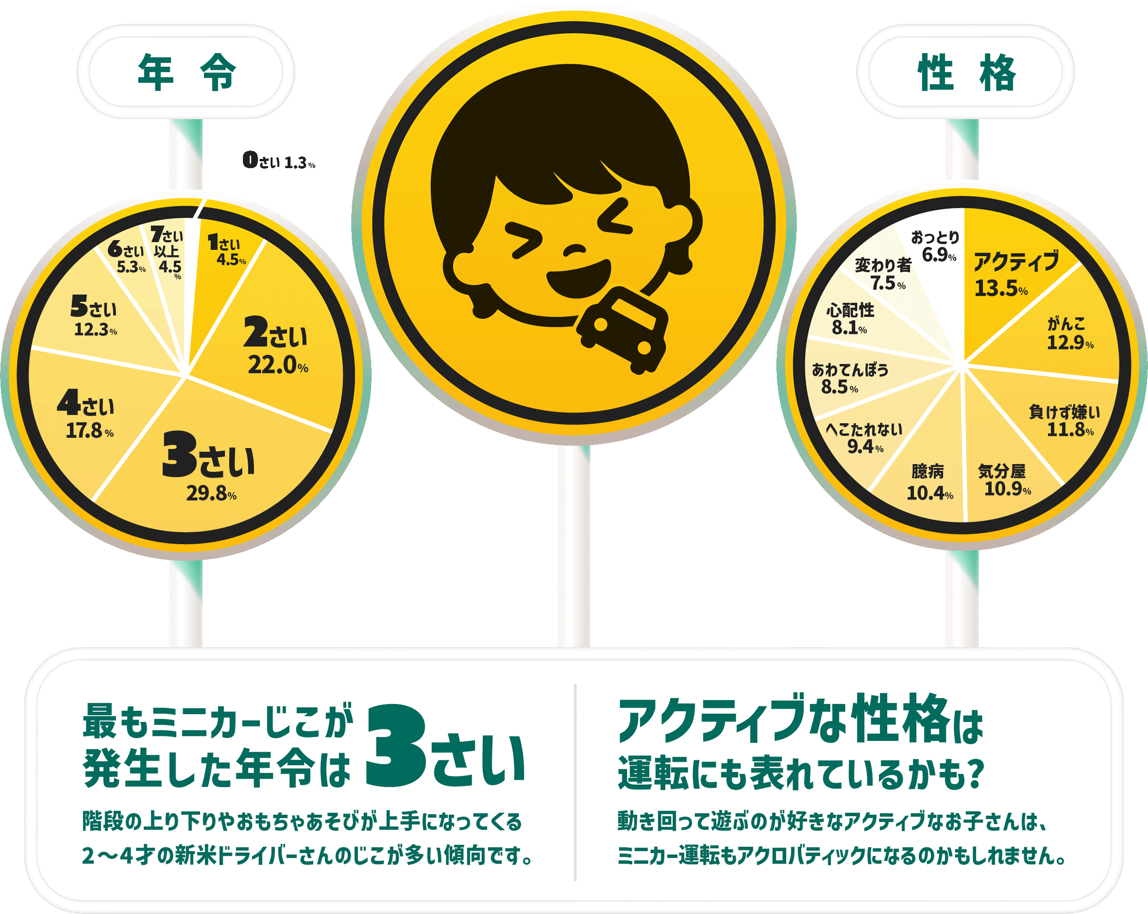 発生年令と性格のグラフ 最もミニカーじこが発生した年令は3さい
