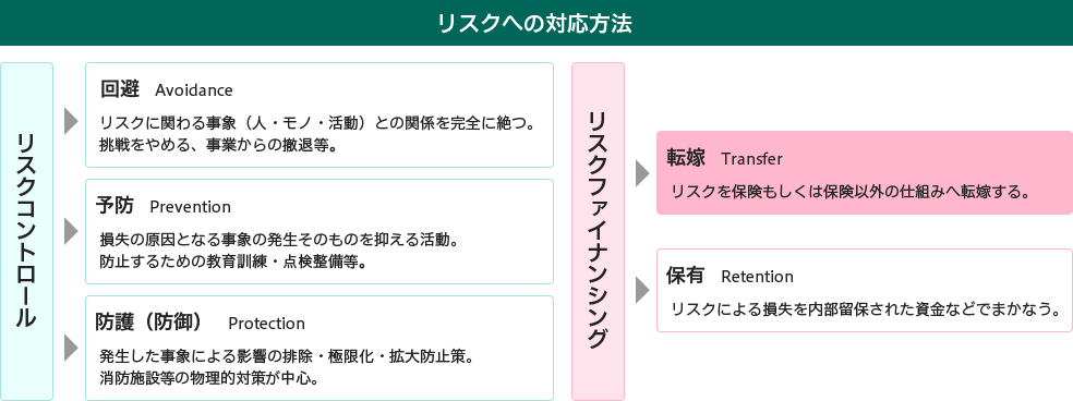 ［リスクコントロール］回避（Avoidance）：リスクに関わる事象（人・モノ・活動）との関係を完全に断つ。挑戦をやめる、事業からの撤退等。 予防（Prevention）：損失の原因となる事象の発生そのものを抑える活動。防止するための教育訓練・点検整備等。 防護（防御）（Protection）：発生した事象による影響の排除・極限化・拡大防止策。消防施設等の物理的対策が中心。 ［リスクファイナンシング］転嫁（Transfer）：リスクを保険もしくは保険以外の仕組みへ転嫁する。 保有（Retention）：リスクによる損失を内部留保された資金などでまかなう。