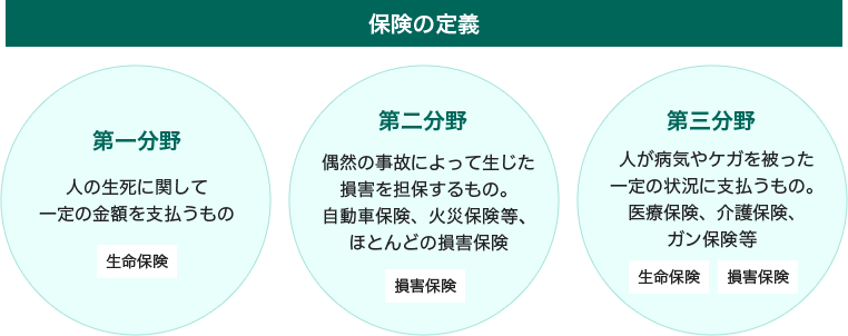 ［保険の定義］第一分野：人の生死に関して一定額を支払うもの（生命保険）、第二分野：偶然の事故によって生じた損害を担保するもの。自動車保険、火災保険等、ほとんどの損害保険（損害保険）、第三分野：人が病気やケガを被った一定の状況に支払うもの。医療保険、介護保険、ガン保険等（生命保険、損害保険）