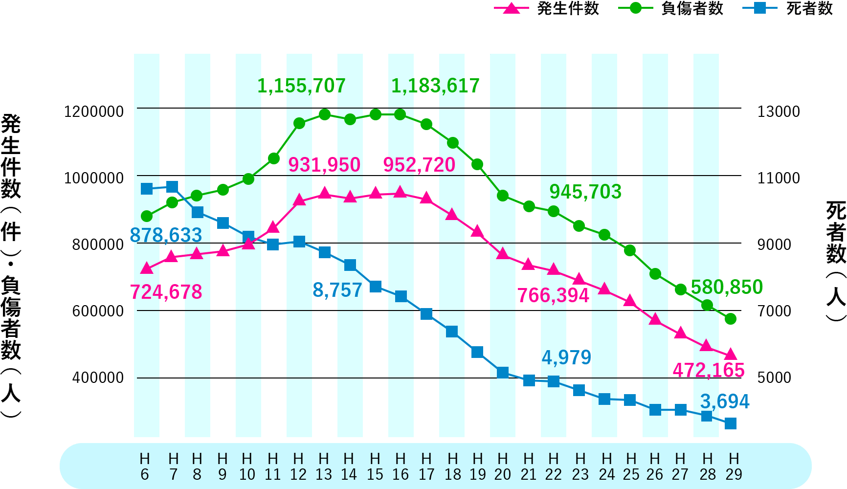 自動車事故の発生状況 三井住友海上